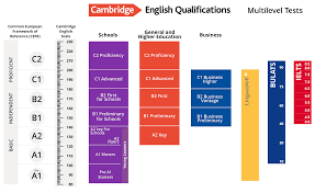 Elenco delle certificazioni Cambridge